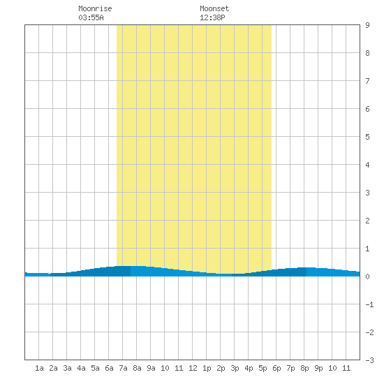Tide chart for Goose Creek entrance on 2025/02/23