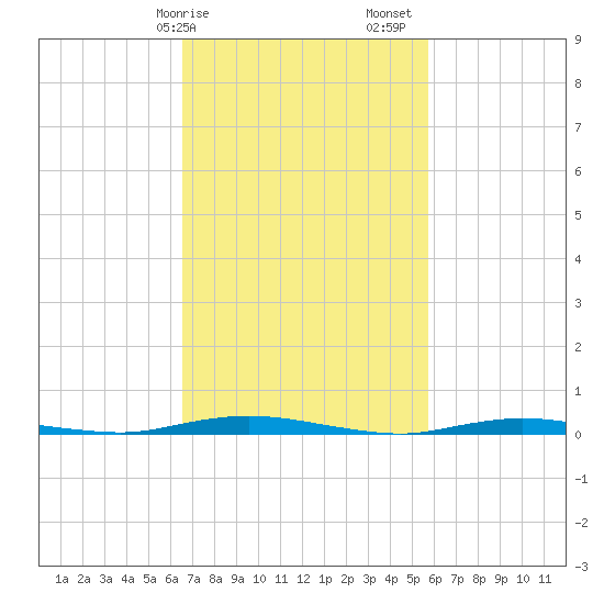 Tide chart for Goose Creek entrance on 2025/02/25