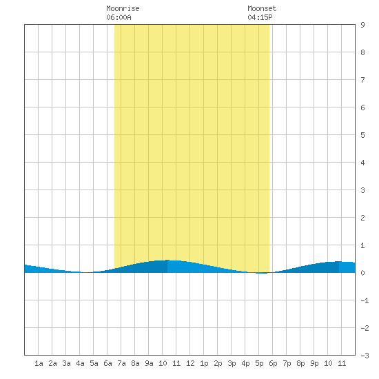 Tide chart for Goose Creek entrance on 2025/02/26