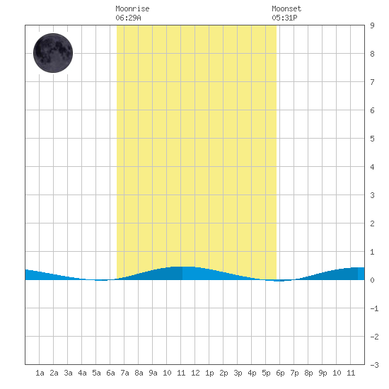 Tide chart for Goose Creek entrance on 2025/02/27