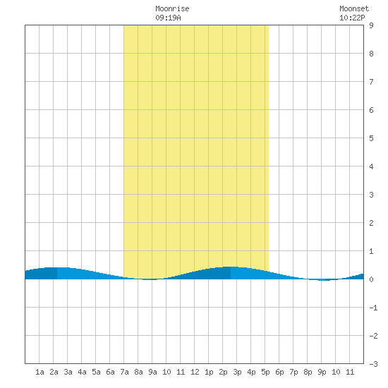 Tide chart for Goose Creek entrance on 2025/02/02