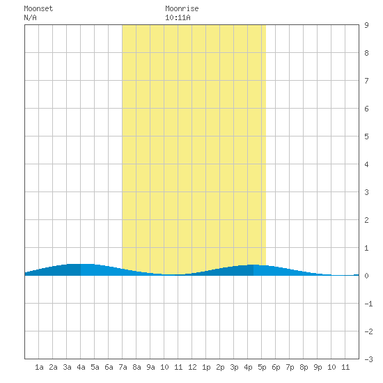Tide chart for Goose Creek entrance on 2025/02/04