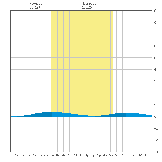 Tide chart for Goose Creek entrance on 2025/02/07