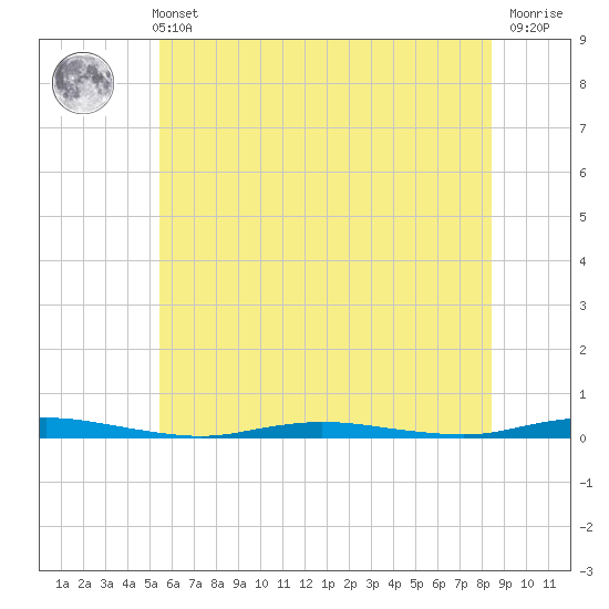 Tide chart for Goose Creek entrance on 2025/06/11