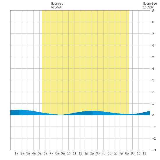 Tide chart for Goose Creek entrance on 2025/06/13