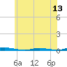 Tide chart for Goose Creek entrance, New Jersey on 2025/06/13