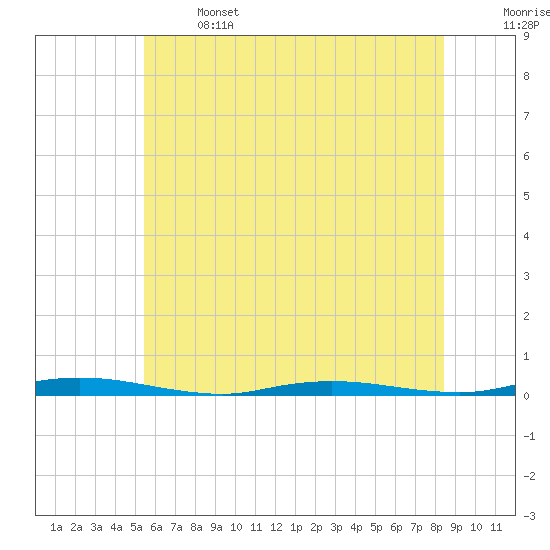 Tide chart for Goose Creek entrance on 2025/06/14