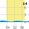 Tide chart for Goose Creek entrance, New Jersey on 2025/06/14