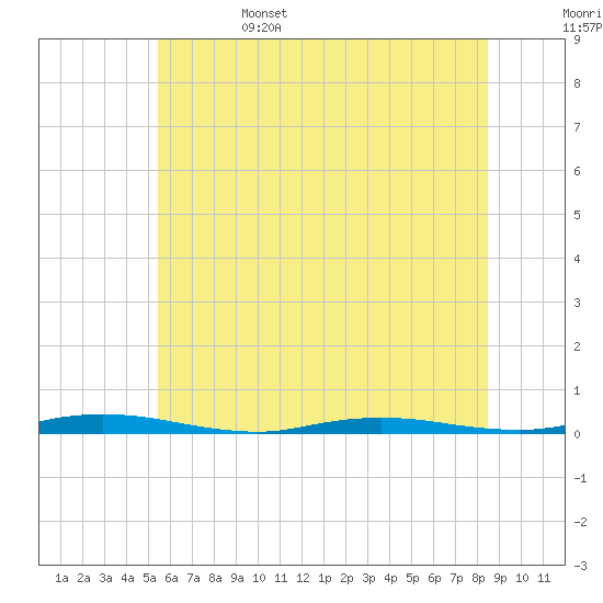 Tide chart for Goose Creek entrance on 2025/06/15