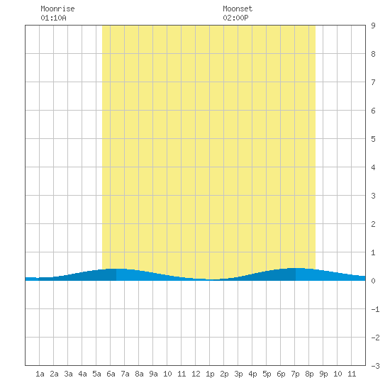 Tide chart for Goose Creek entrance on 2025/06/19