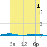Tide chart for Goose Creek entrance, New Jersey on 2025/06/1