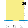 Tide chart for Goose Creek entrance, New Jersey on 2025/06/20