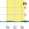 Tide chart for Goose Creek entrance, New Jersey on 2025/06/21