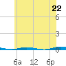 Tide chart for Goose Creek entrance, New Jersey on 2025/06/22