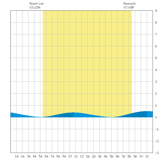 Tide chart for Goose Creek entrance on 2025/06/23