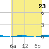 Tide chart for Goose Creek entrance, New Jersey on 2025/06/23