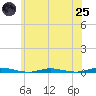 Tide chart for Goose Creek entrance, New Jersey on 2025/06/25