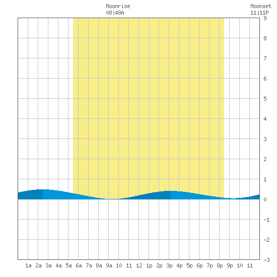 Tide chart for Goose Creek entrance on 2025/06/28