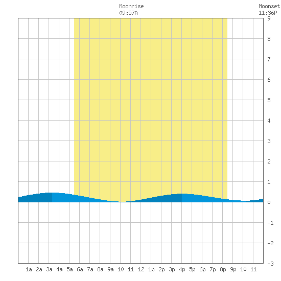 Tide chart for Goose Creek entrance on 2025/06/29