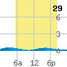 Tide chart for Goose Creek entrance, New Jersey on 2025/06/29