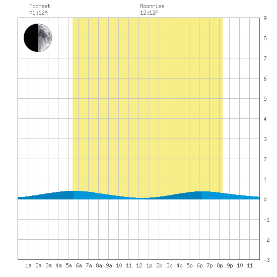 Tide chart for Goose Creek entrance on 2025/06/02