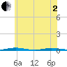 Tide chart for Goose Creek entrance, New Jersey on 2025/06/2