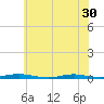 Tide chart for Goose Creek entrance, New Jersey on 2025/06/30