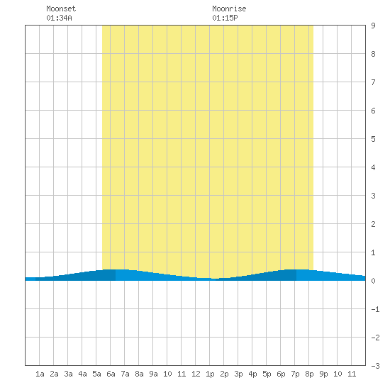 Tide chart for Goose Creek entrance on 2025/06/03