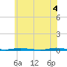 Tide chart for Goose Creek entrance, New Jersey on 2025/06/4