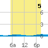 Tide chart for Goose Creek entrance, New Jersey on 2025/06/5
