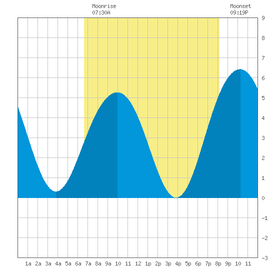 Tide Chart for 2021/08/9