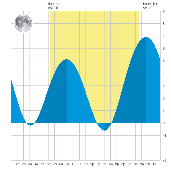 Tide Chart for 2023/07/3