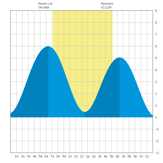 Tide Chart for 2023/12/10