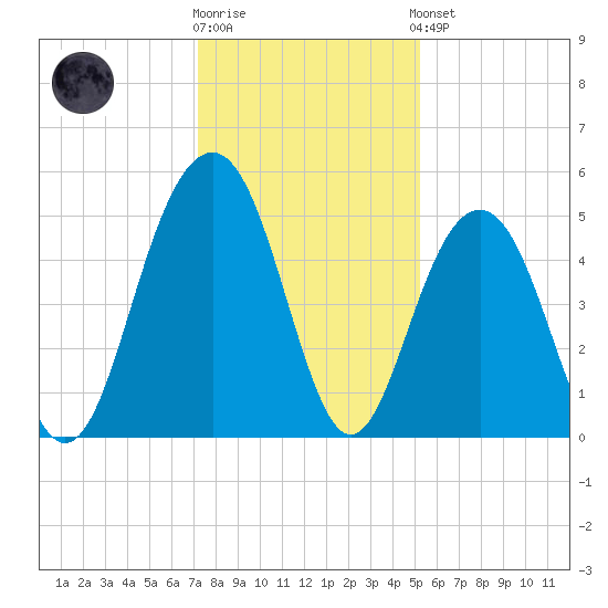 Tide Chart for 2023/12/12