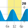 Tide chart for Goose Creek entrance, Cooper River, South Carolina on 2024/02/28