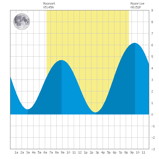 Tide chart for Goose Creek entrance on 2025/07/10