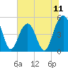 Tide chart for Goose Creek entrance, South Carolina on 2025/07/11