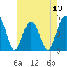 Tide chart for Goose Creek entrance, South Carolina on 2025/07/13