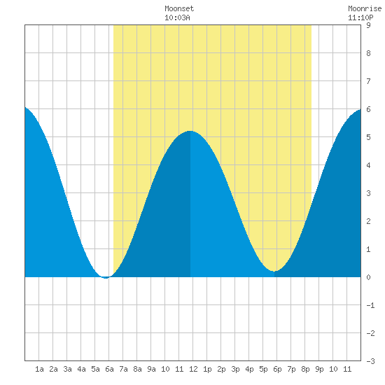 Tide chart for Goose Creek entrance on 2025/07/14