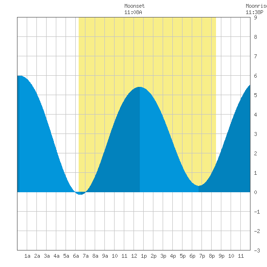 Tide chart for Goose Creek entrance on 2025/07/15