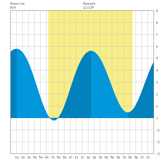 Tide chart for Goose Creek entrance on 2025/07/16