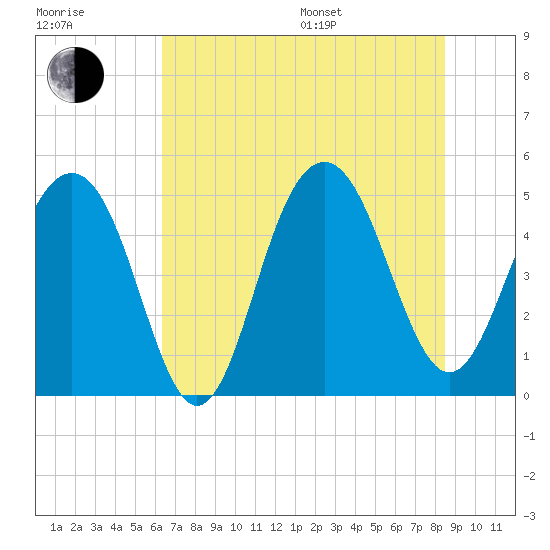 Tide chart for Goose Creek entrance on 2025/07/17
