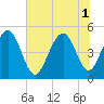 Tide chart for Goose Creek entrance, South Carolina on 2025/07/1