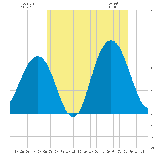 Tide chart for Goose Creek entrance on 2025/07/20