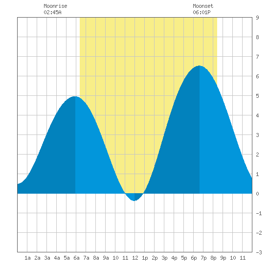Tide chart for Goose Creek entrance on 2025/07/21