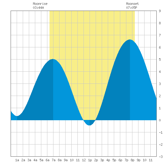 Tide chart for Goose Creek entrance on 2025/07/22