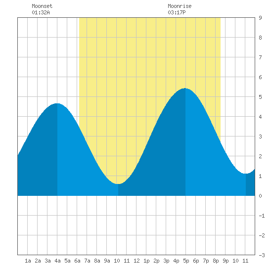 Tide chart for Goose Creek entrance on 2025/07/04