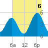 Tide chart for Goose Creek entrance, South Carolina on 2025/07/6