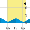 Tide chart for Goose Creek, Port Tobacco River, Potomac River, Maryland on 2021/06/4