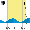 Tide chart for Goose Creek, Port Tobacco River, Potomac River, Maryland on 2021/07/1